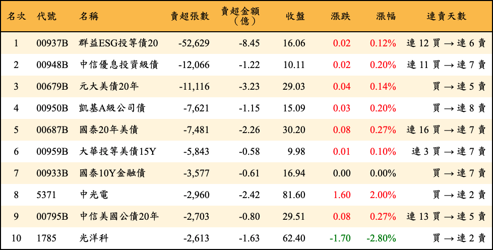 賣超張數及金額