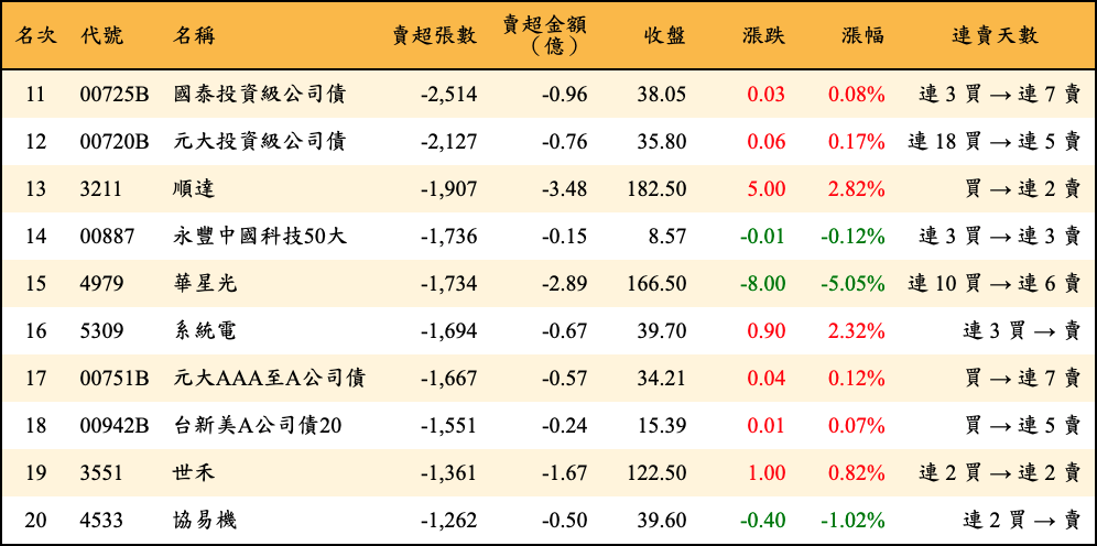 賣超張數及金額