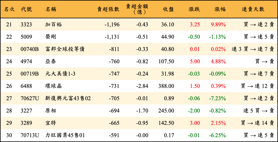 賣超張數及金額