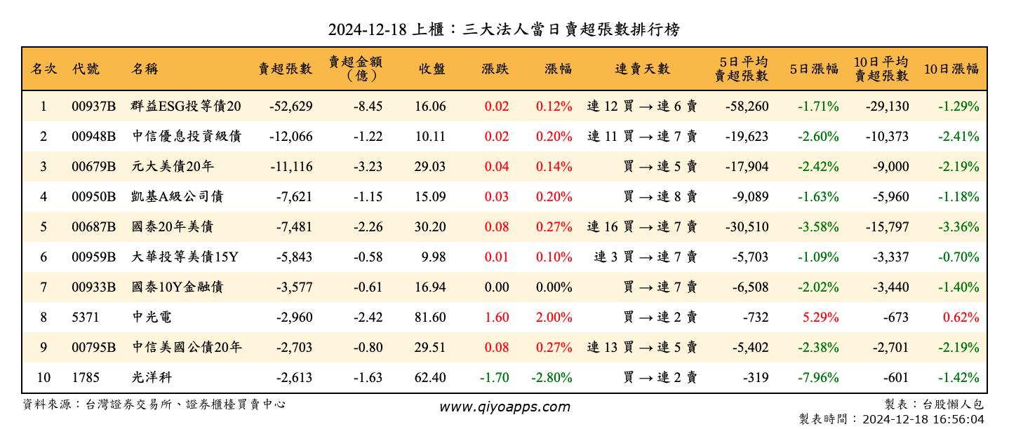 上櫃：三大法人當日賣超張數排行榜