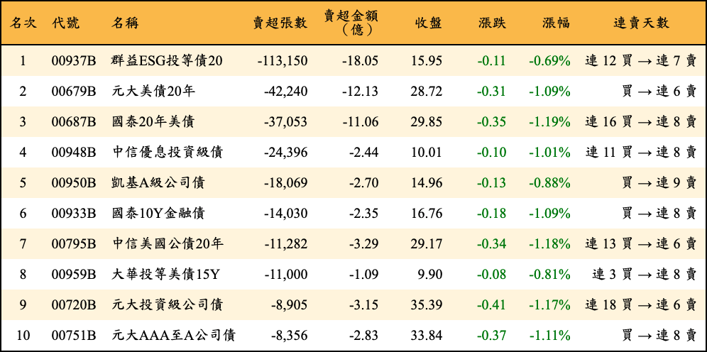 賣超張數及金額