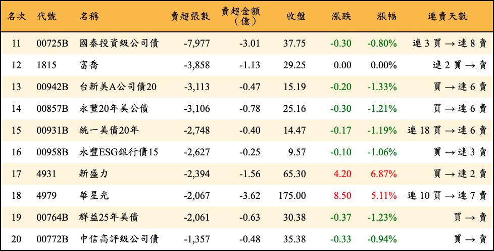 賣超張數及金額