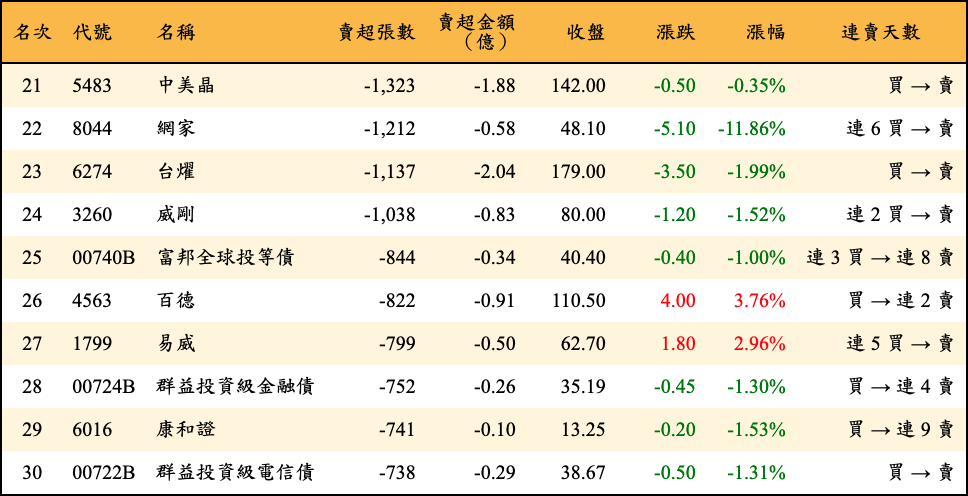 賣超張數及金額