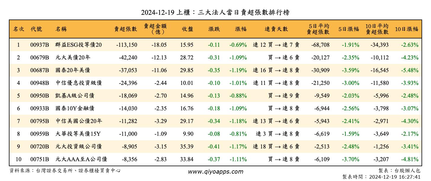 上櫃：三大法人當日賣超張數排行榜