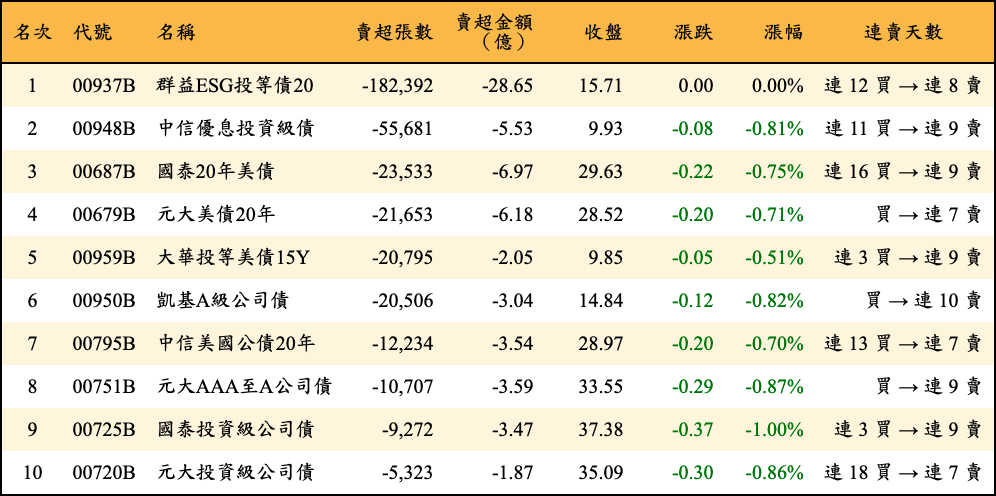 賣超張數及金額