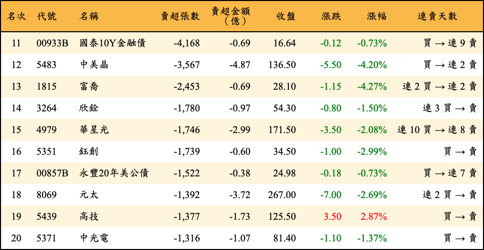 賣超張數及金額