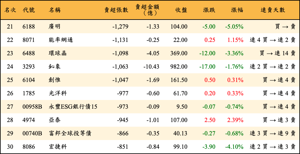 賣超張數及金額