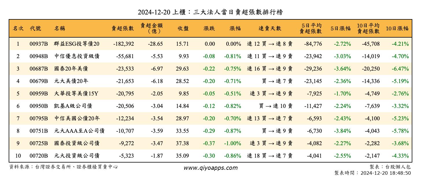 上櫃：三大法人當日賣超張數排行榜