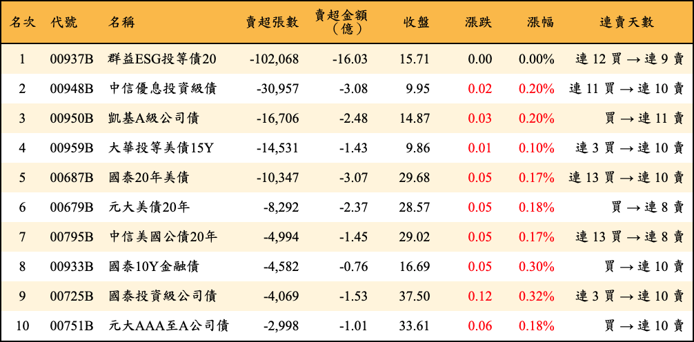 賣超張數及金額