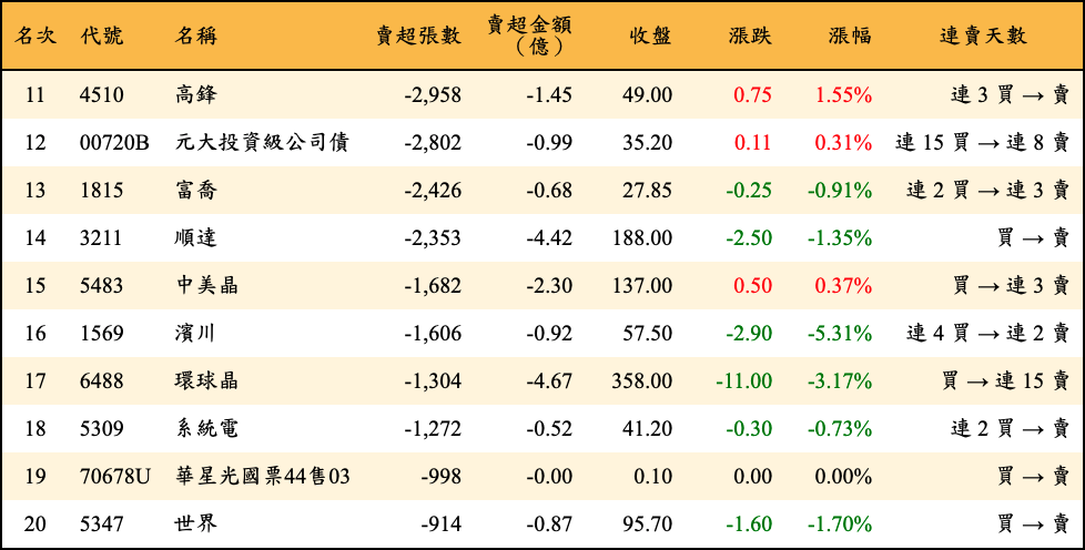 賣超張數及金額