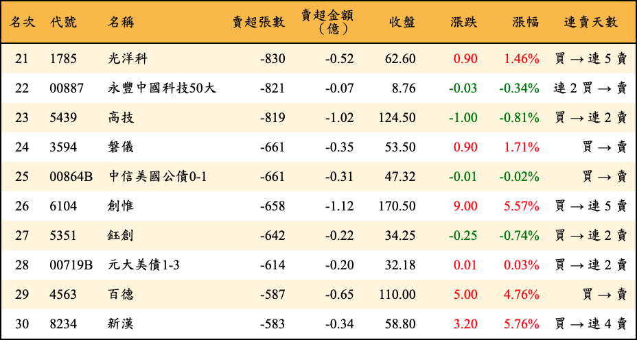 賣超張數及金額