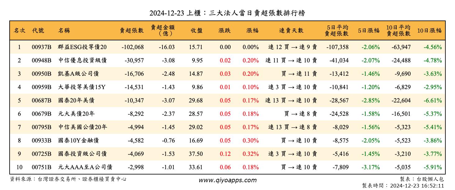 上櫃：三大法人當日賣超張數排行榜