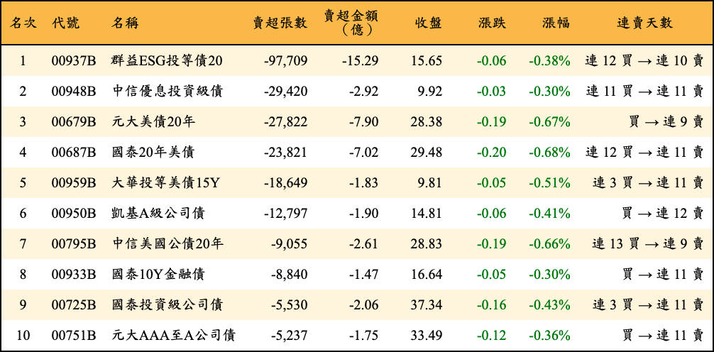 賣超張數及金額