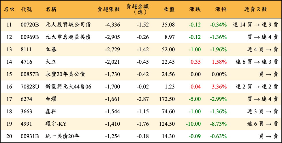 賣超張數及金額