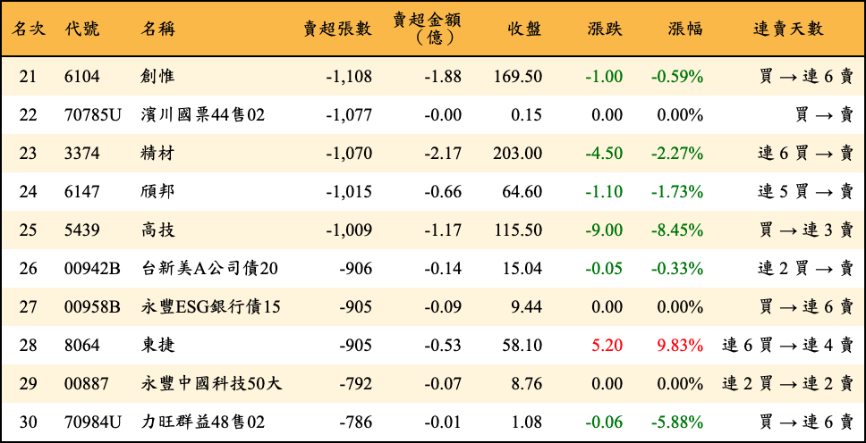 賣超張數及金額