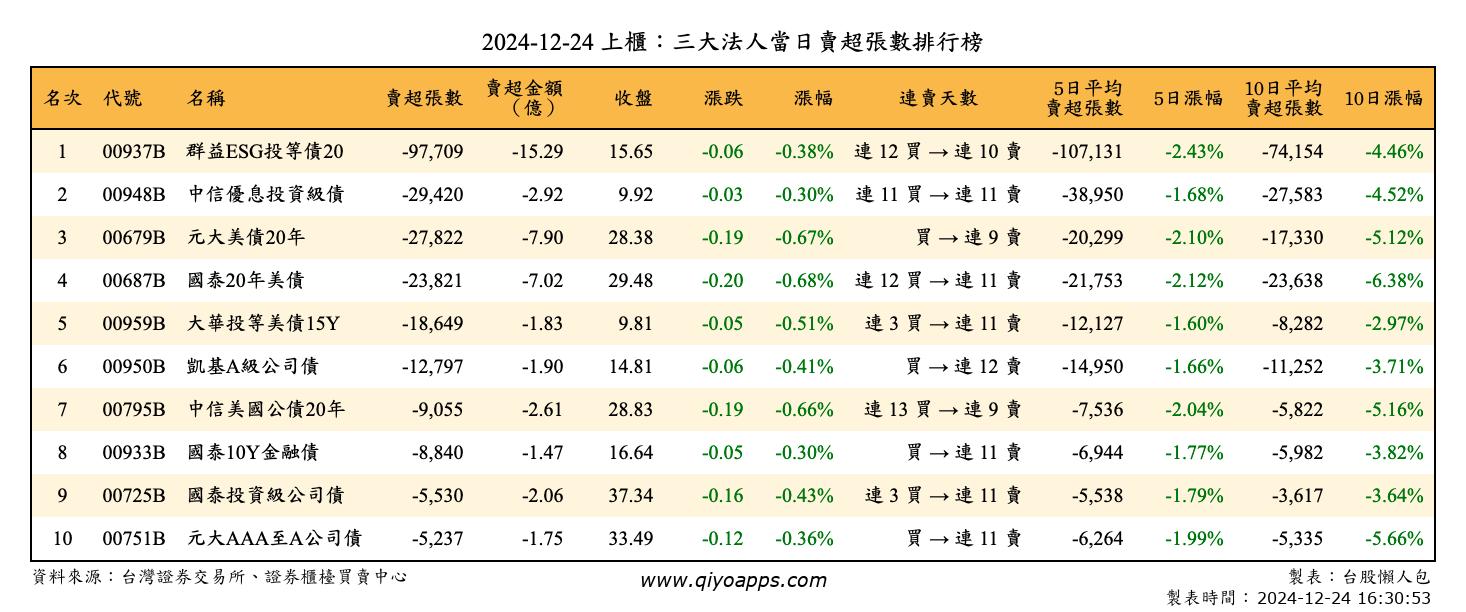 上櫃：三大法人當日賣超張數排行榜