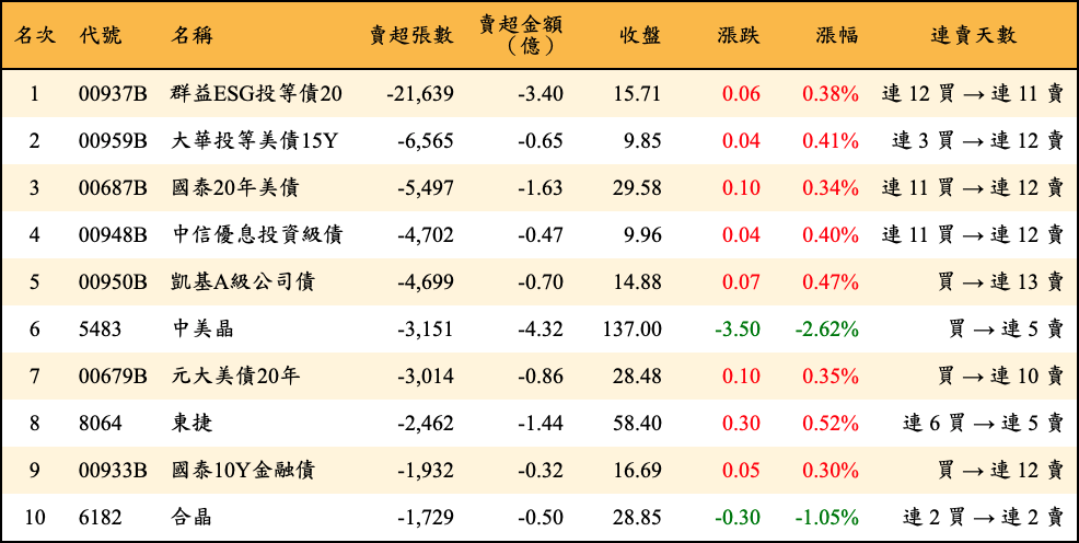 賣超張數及金額