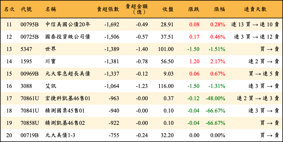 賣超張數及金額