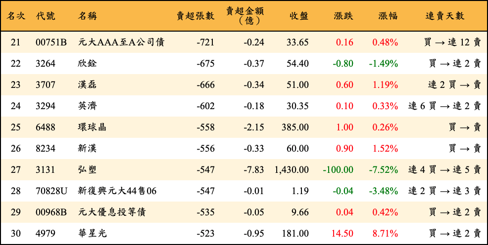 賣超張數及金額