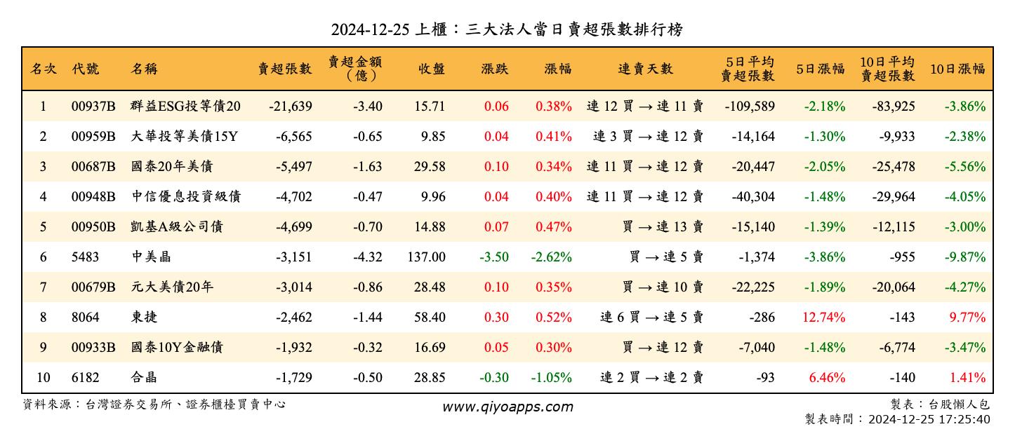 上櫃：三大法人當日賣超張數排行榜