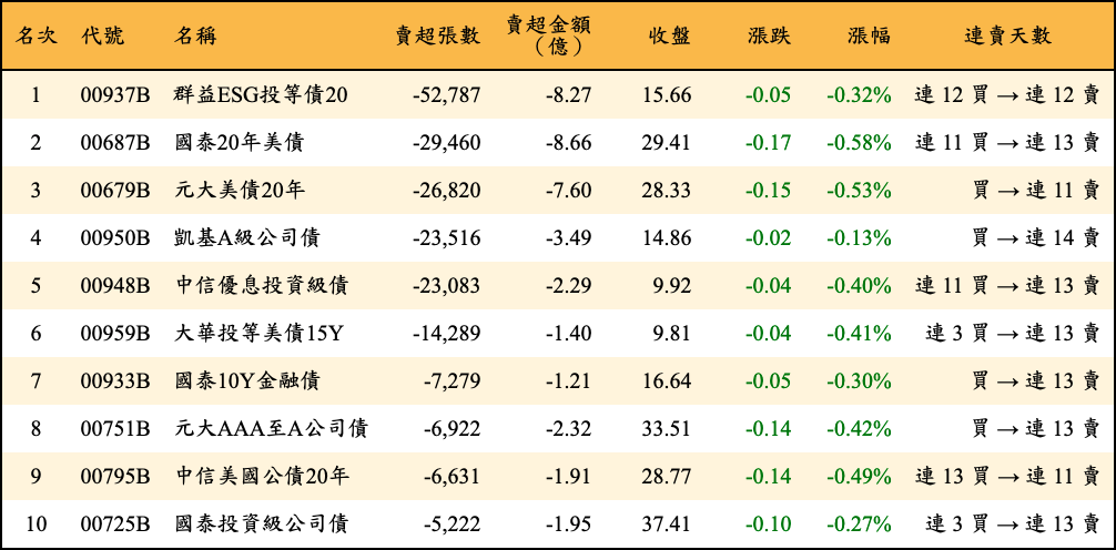 賣超張數及金額