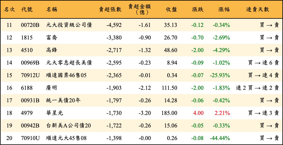 賣超張數及金額