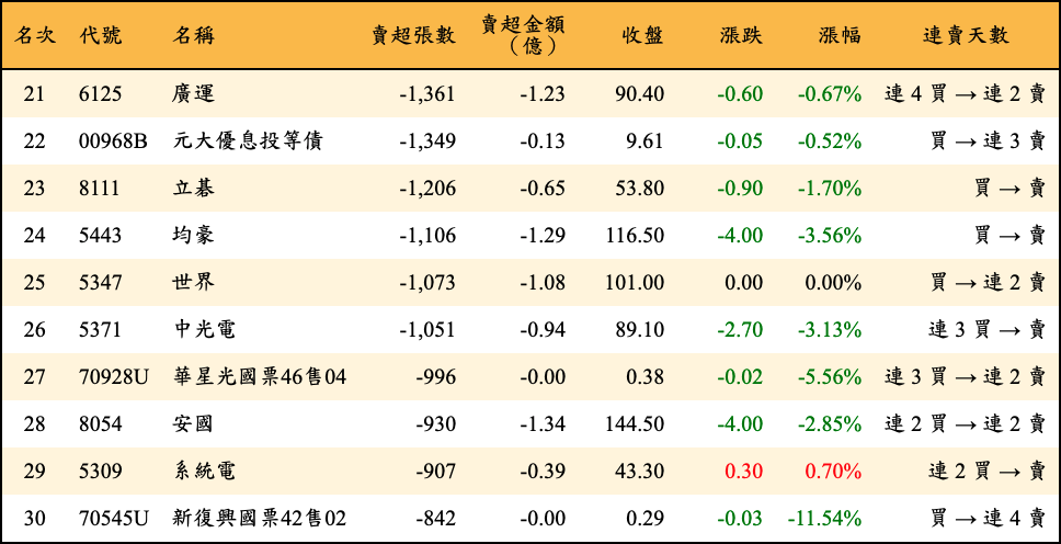 賣超張數及金額