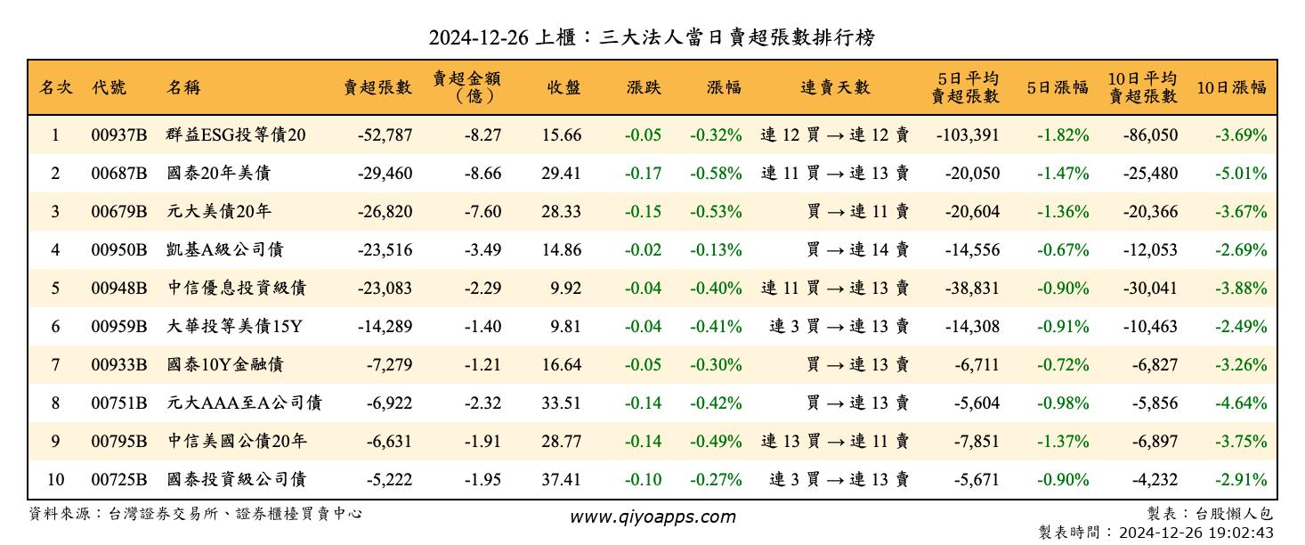 上櫃：三大法人當日賣超張數排行榜