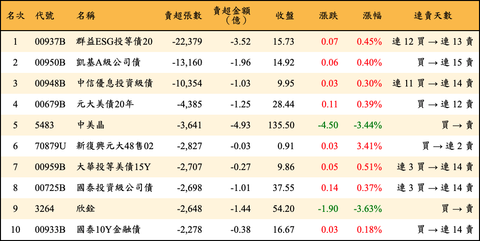 賣超張數及金額