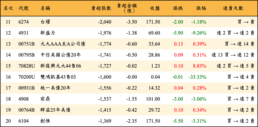 賣超張數及金額