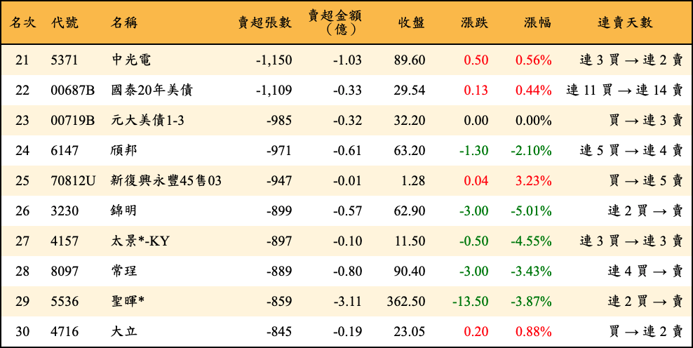 賣超張數及金額