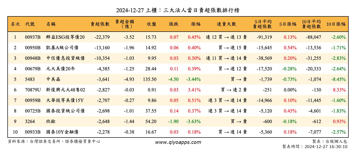 上櫃：三大法人當日賣超張數排行榜