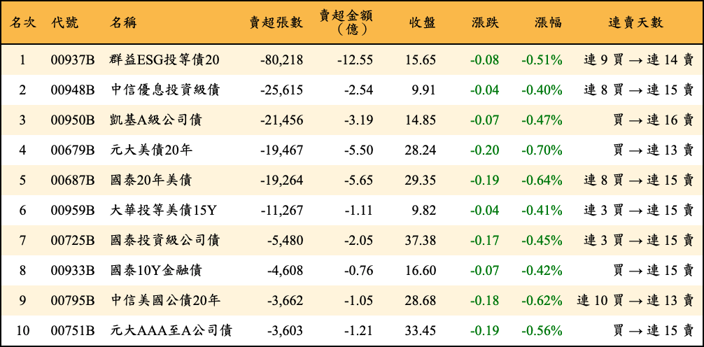 賣超張數及金額