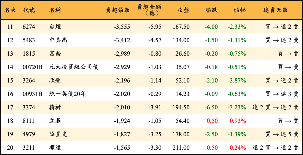 賣超張數及金額