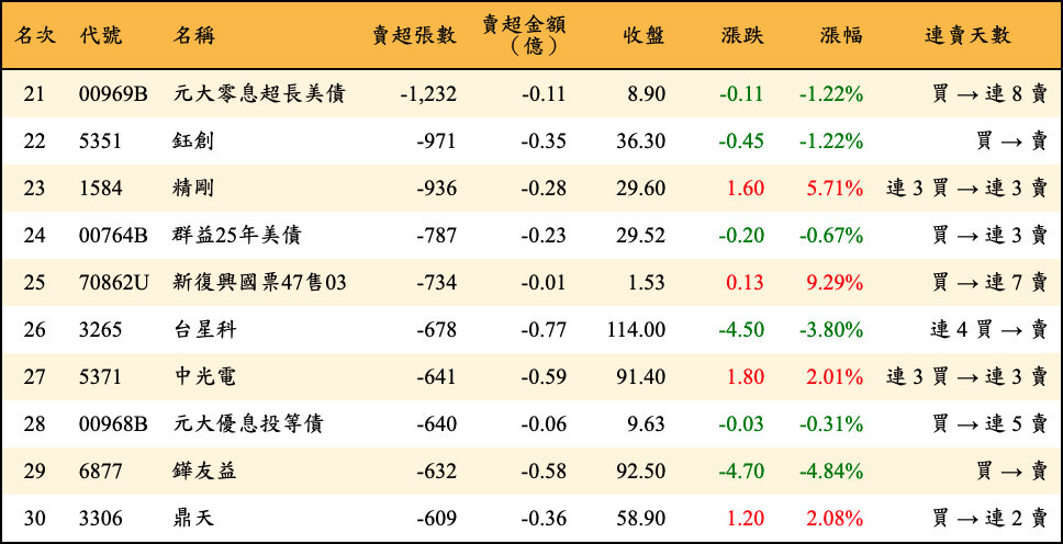 賣超張數及金額