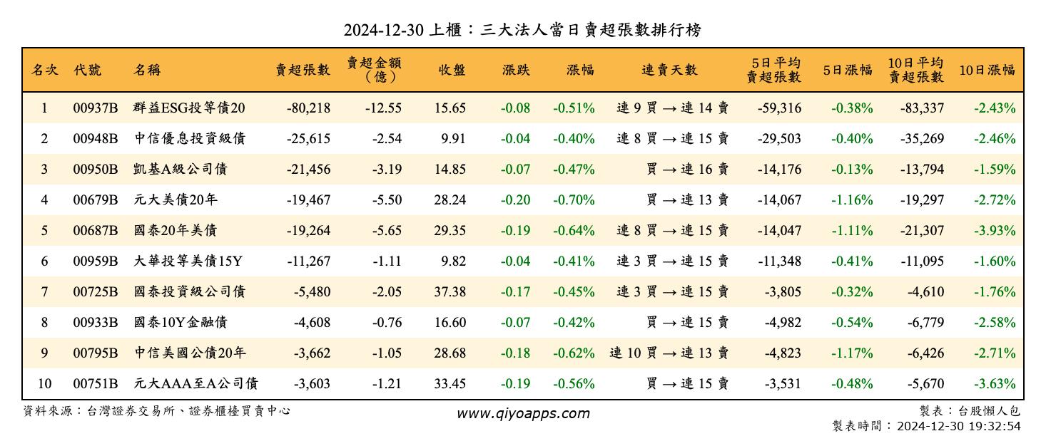 上櫃：三大法人當日賣超張數排行榜