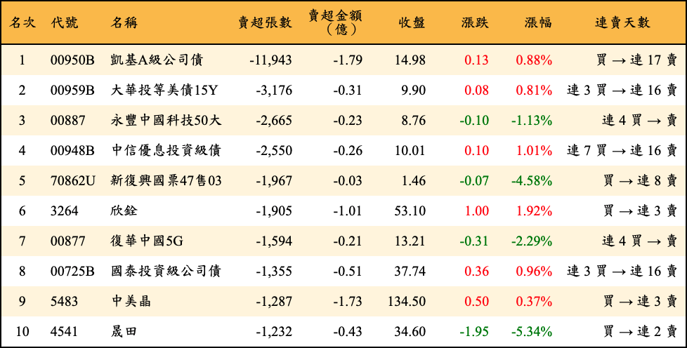 賣超張數及金額