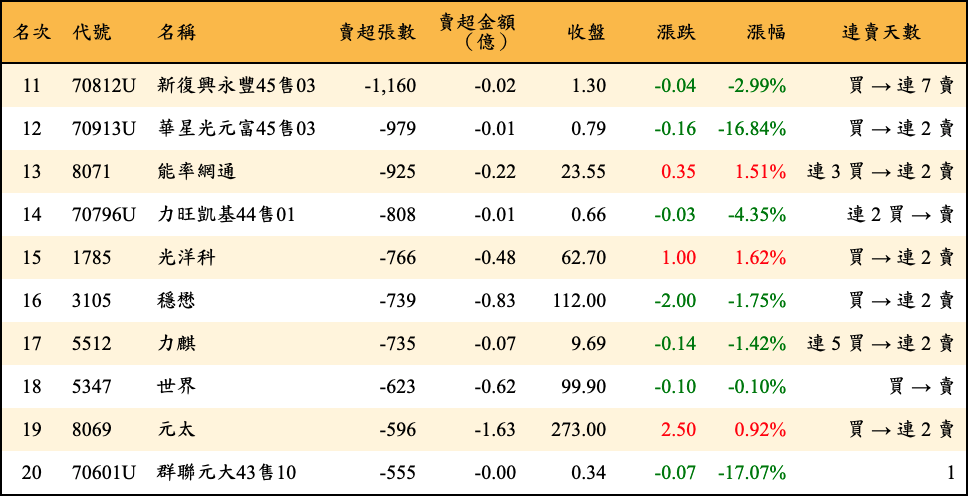 賣超張數及金額