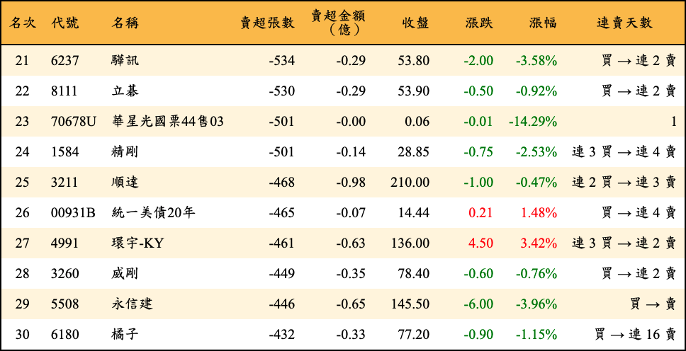 賣超張數及金額