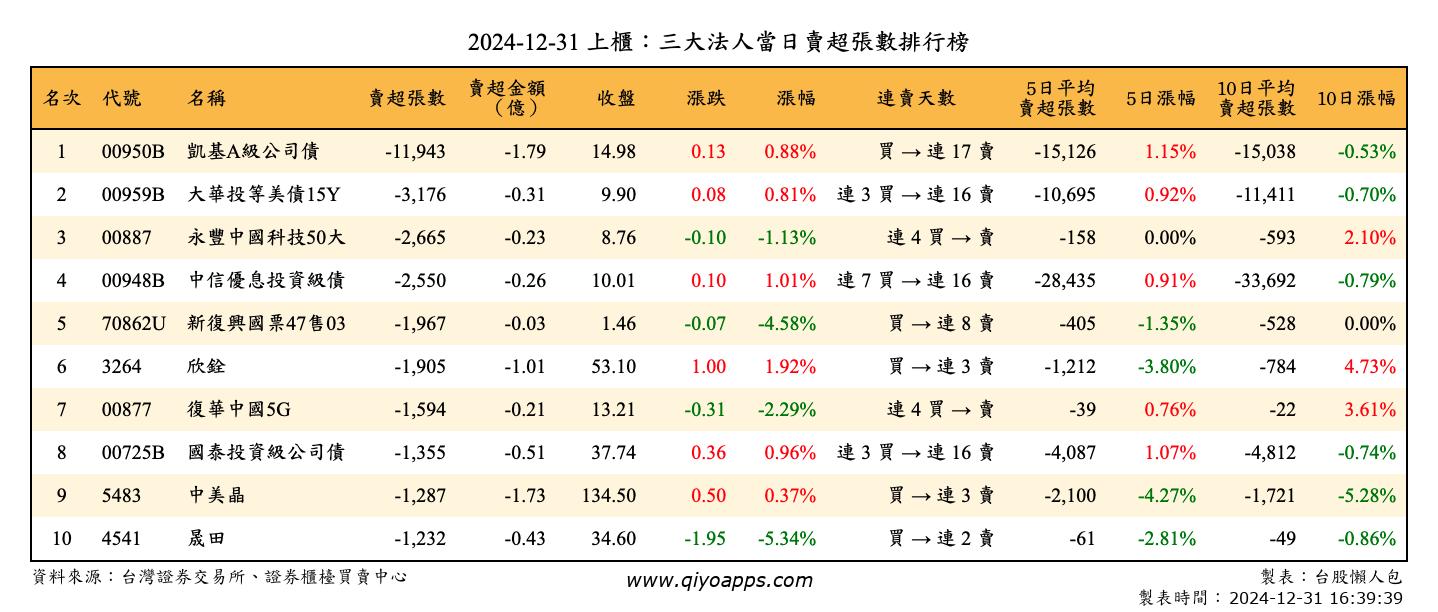 上櫃：三大法人當日賣超張數排行榜