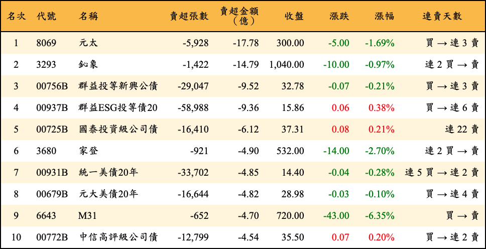 賣超張數及金額