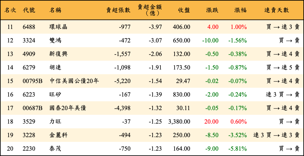 賣超張數及金額