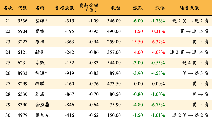 賣超張數及金額