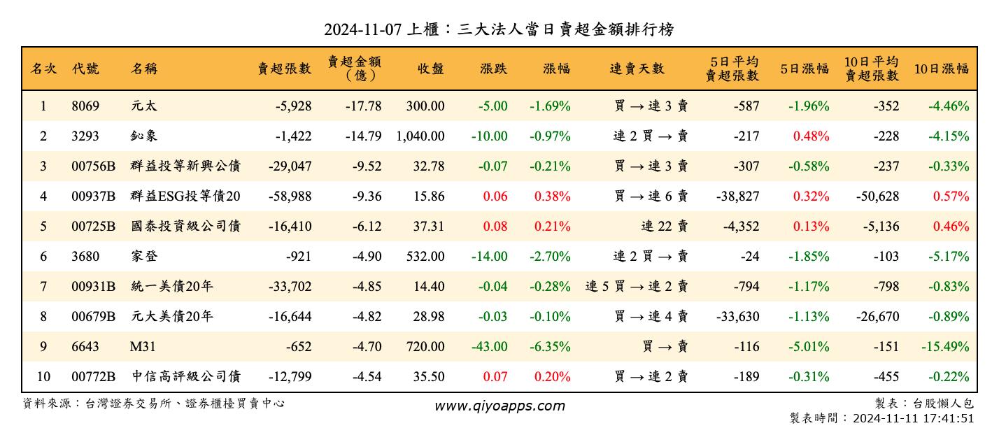 上櫃：三大法人當日賣超金額排行榜