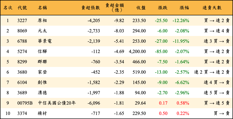 賣超張數及金額