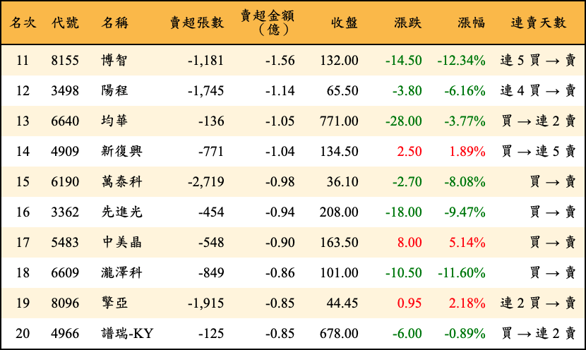 賣超張數及金額