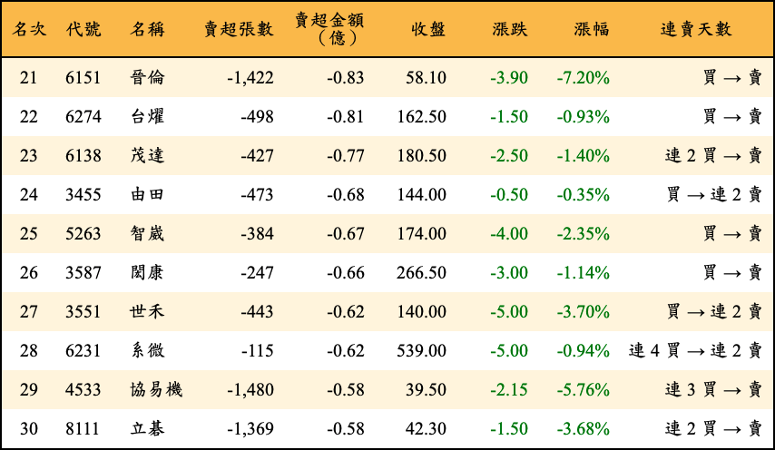 賣超張數及金額