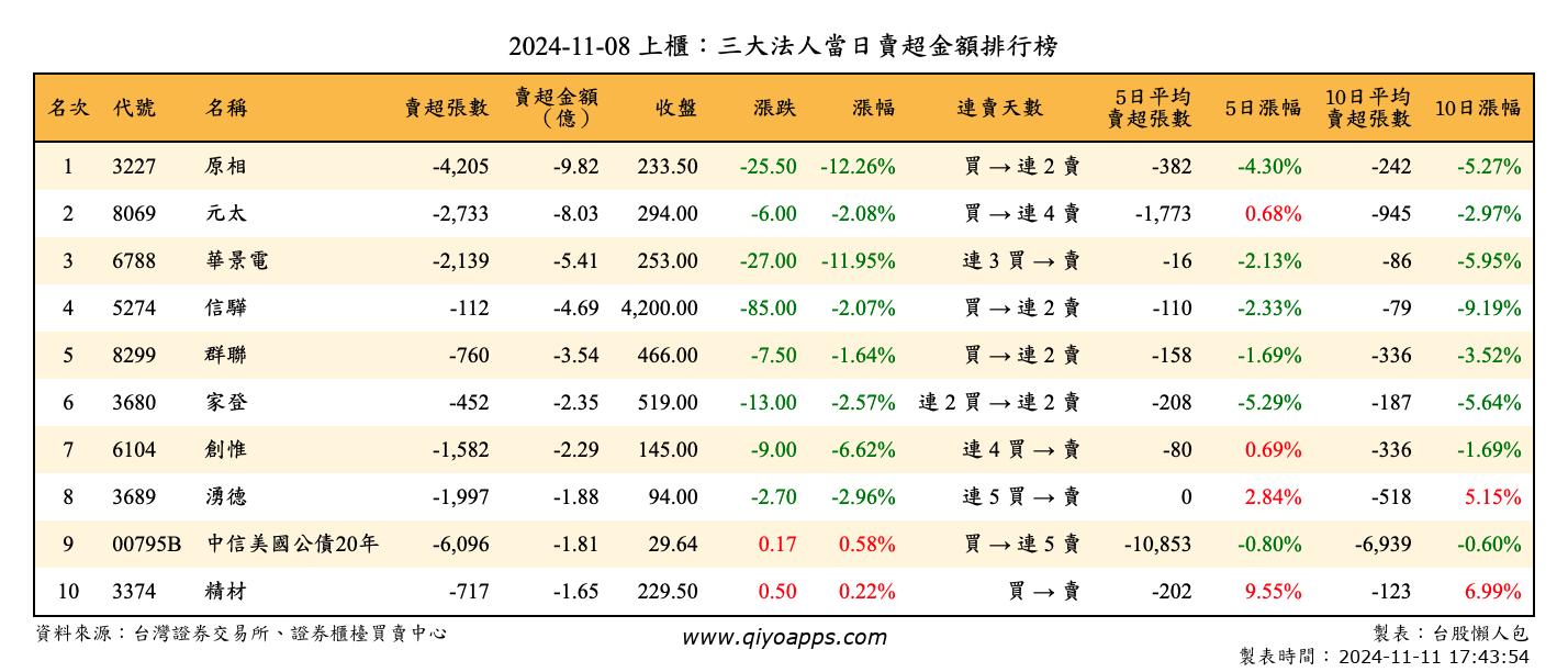 上櫃：三大法人當日賣超金額排行榜