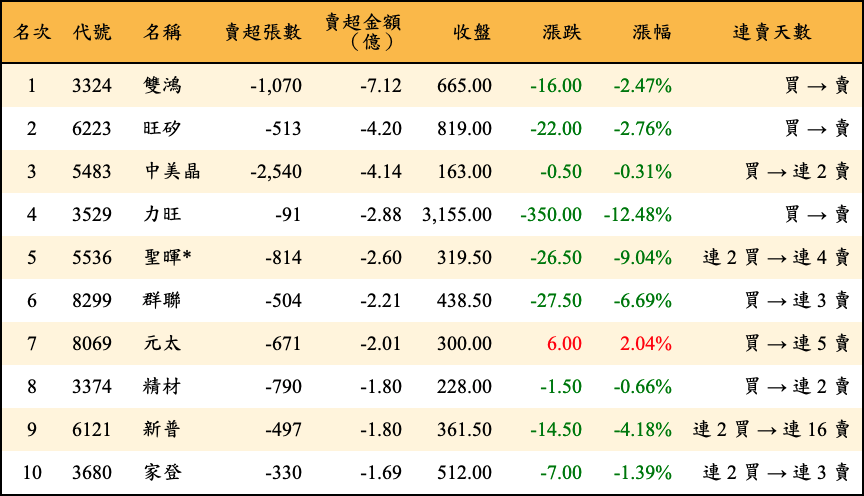 賣超張數及金額