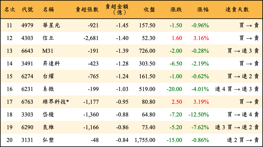 賣超張數及金額